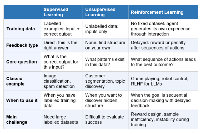 RL vs Supervised vs Unsupervised Learning: What Is Different